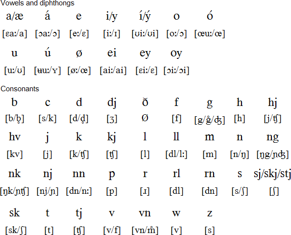 farerski | Woofla Świat Języków Obcych